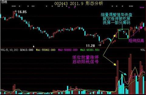 龙回头战法买入点分析_通达信上市了吗_龙回头战法选股技巧