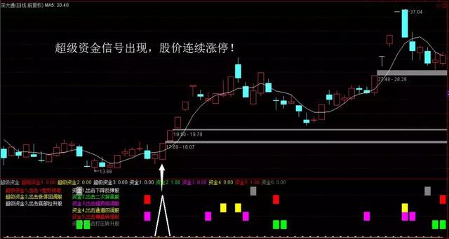 重量级资金类指标，一针见血，教你怎样拿下主力游资！（附公式）