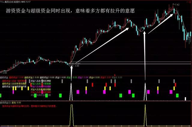 重量级资金类指标，一针见血，教你怎样拿下主力游资！（附公式）