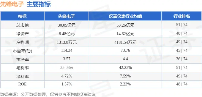 先锋电子2025年中报业绩解读_先锋电子002767资金流向分析_有没有可以预警分时指标的股票软件