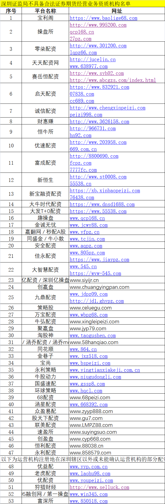  四地证监局重拳出击 _杠杆推荐. 快盈盘配资_场外配资黑名单 