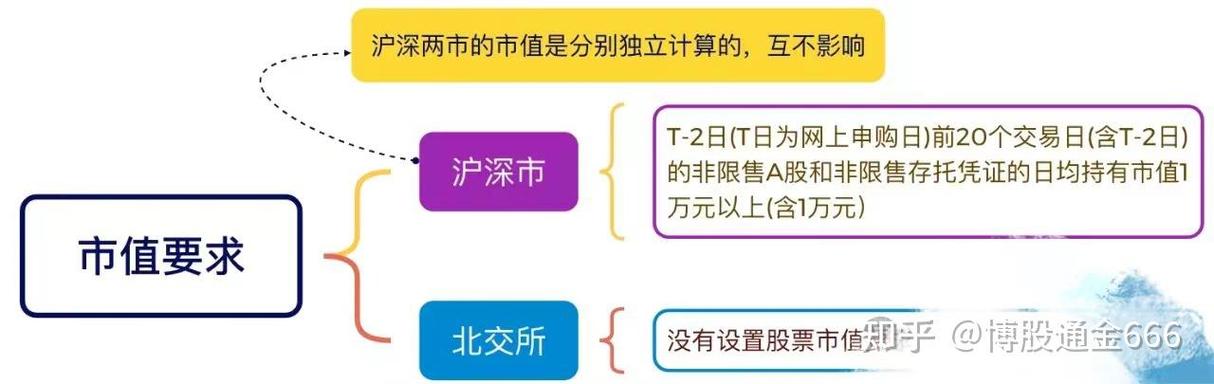 打新股市值门槛_申购新股市值要求_新股申购市值要求