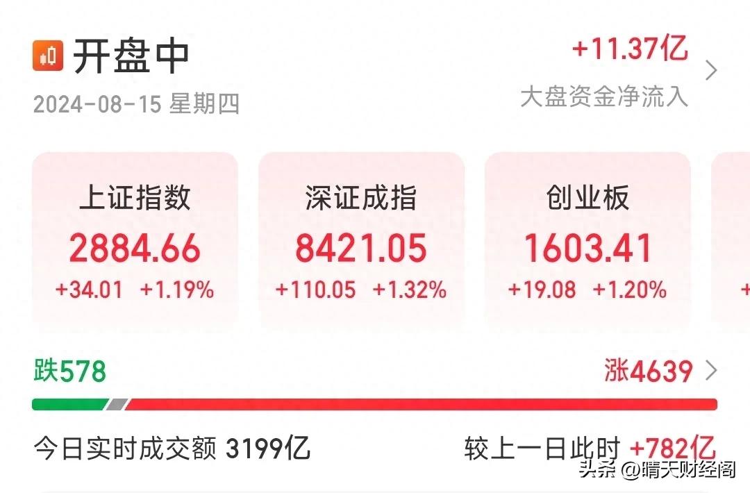 A股放量上涨行情_超准主力资金进场指标_两市成交额增量资金