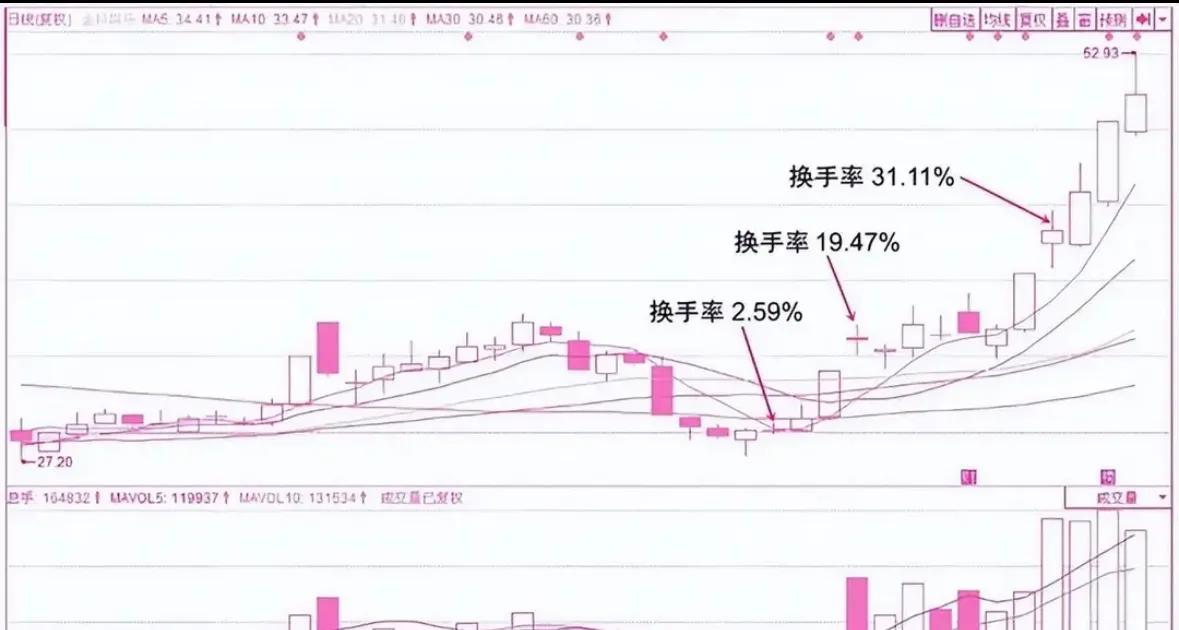 股票流通盘_换手率判断主力洗盘完毕_换手率特征识别主力操作