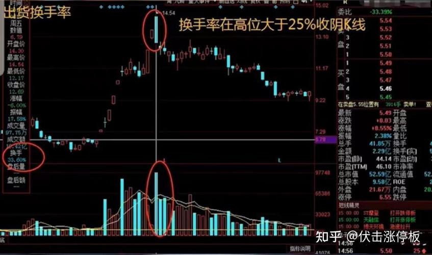 换手率判断主力洗盘完毕_换手率特征识别主力操作_股票流通盘
