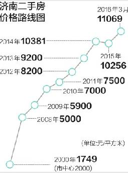 济南股票配资利息_济南房价上涨原因_济南楼市回暖