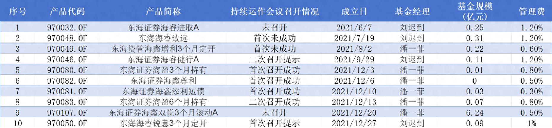 东海海睿锐意3个月定开持续运作方案_东海证券app名称_东海证券大集合产品续命操作