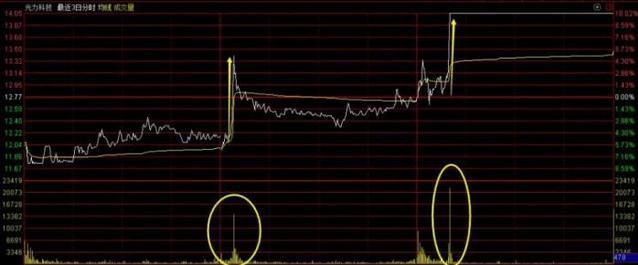 华尔街股市繁荣_A股市场三公原则_股票盘中巨资抢筹码成交量分时预警