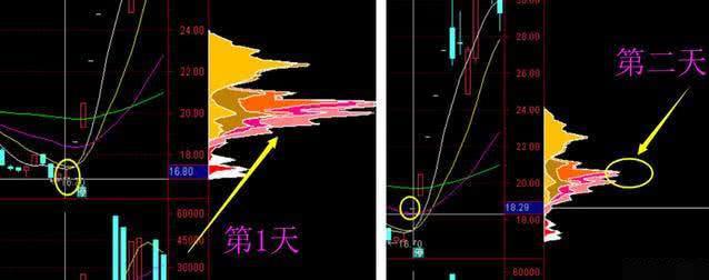 股票盘中巨资抢筹码成交量分时预警_华尔街股市繁荣_A股市场三公原则