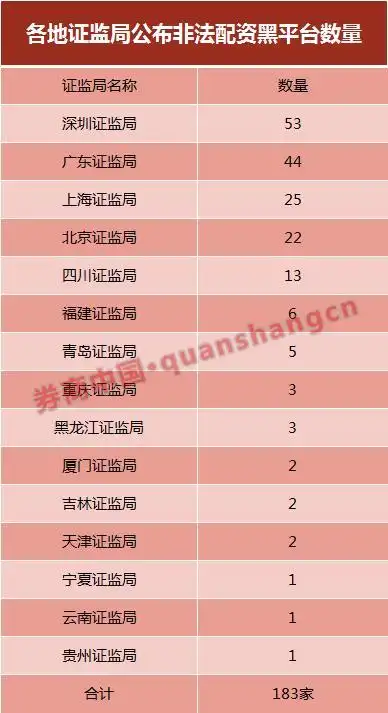 股票配资平台陷阱_配资炒股风险警示_多地证监局场外配资黑名单