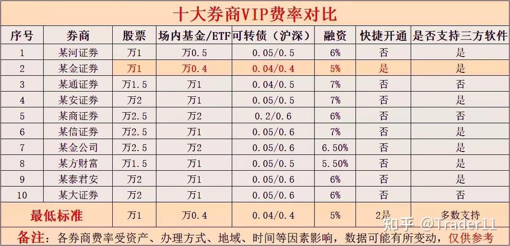 哪家证券公司好_低佣金证券开户_优质证券公司选择