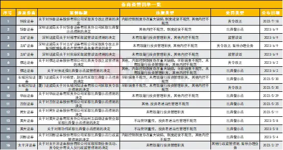 券商资管业务罚单_配资违规吗_2023年券商罚单统计