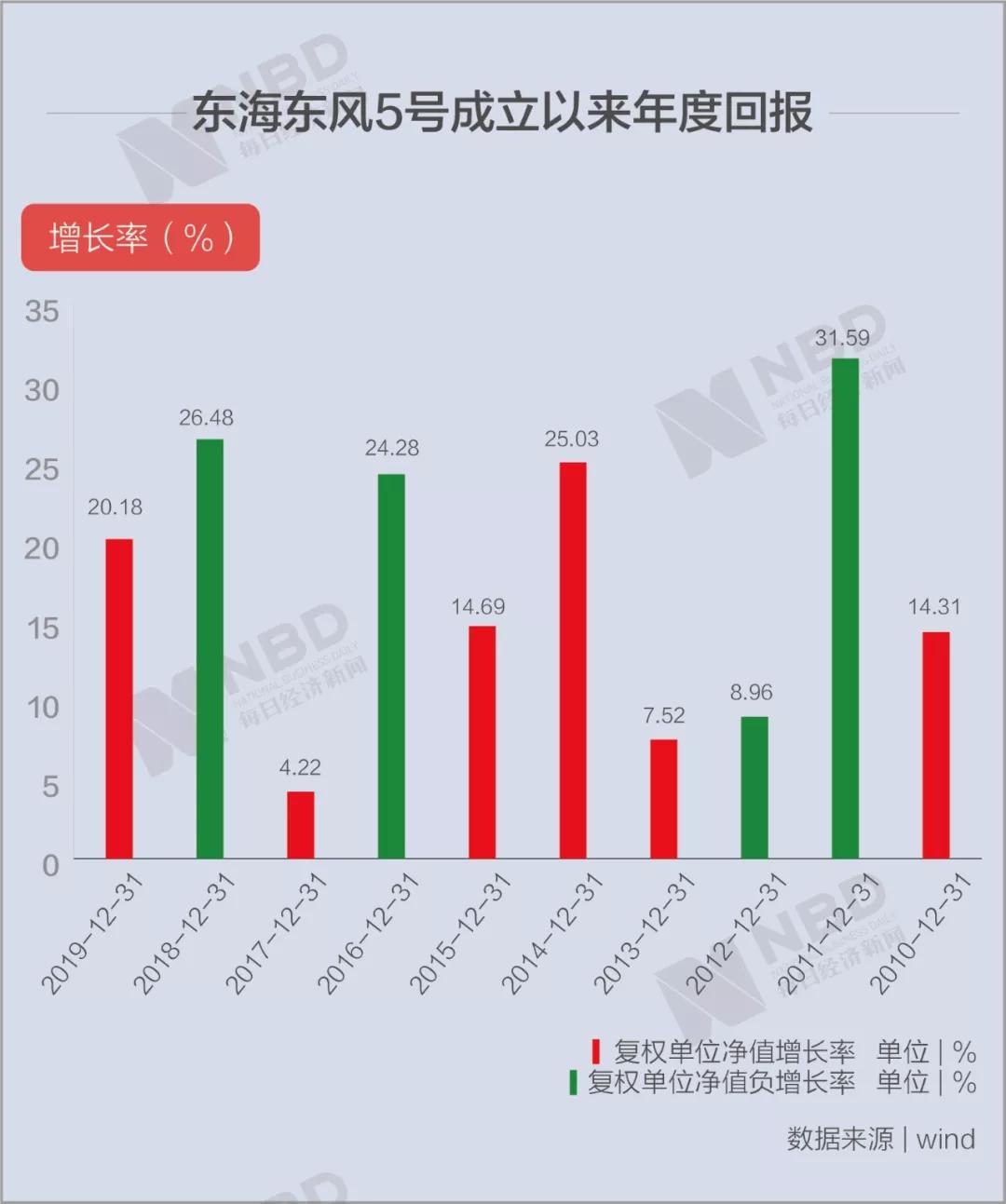 券商理财产品收益对比_东海东风2号收益分析_东海证券免费软件