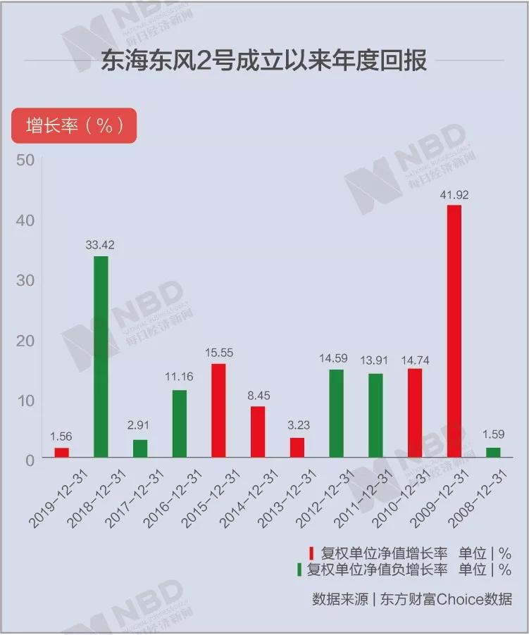 东海证券免费软件_东海东风2号收益分析_券商理财产品收益对比