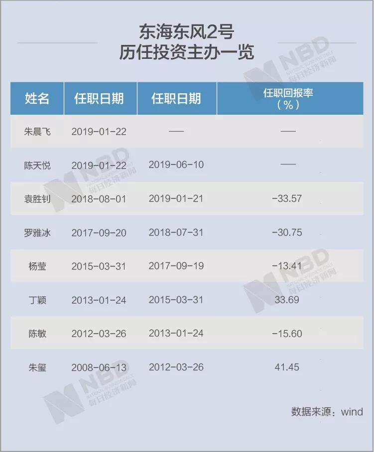券商理财产品收益对比_东海东风2号收益分析_东海证券免费软件