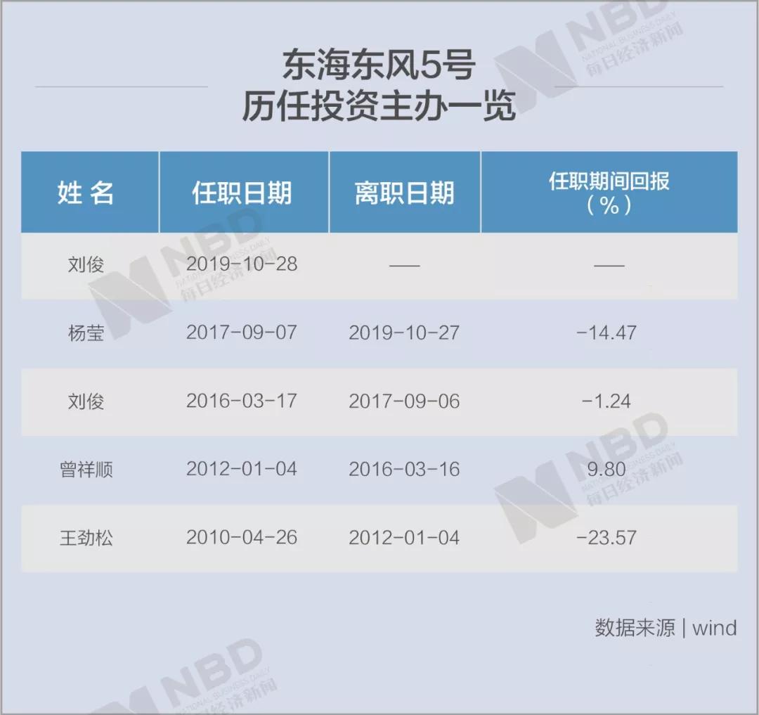 东海证券免费软件_东海东风2号收益分析_券商理财产品收益对比