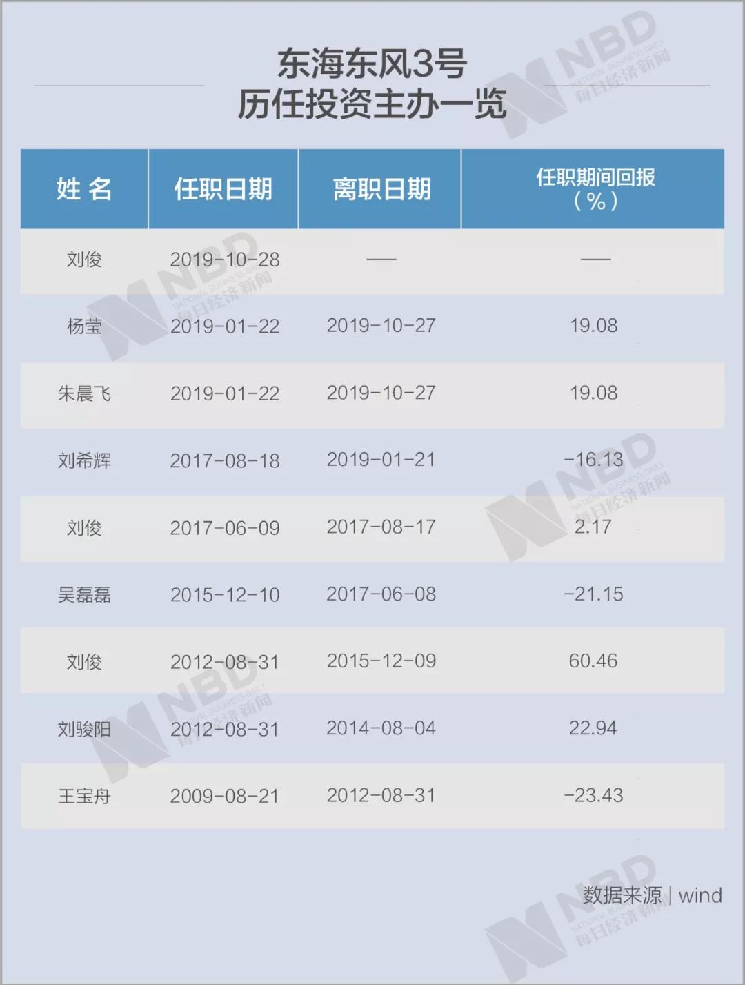 券商理财产品收益对比_东海东风2号收益分析_东海证券免费软件