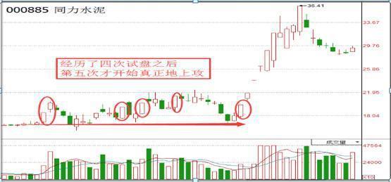 股市投资风险控制_股票盘中巨资抢筹码成交量分时预警_连续赚钱股市策略