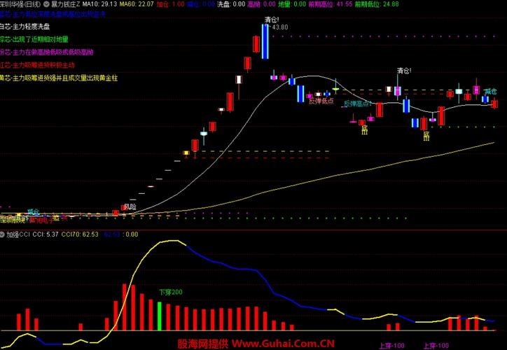 cci指标选股公式_选股指标公式编写教程_cjdx选股指标公式