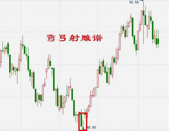 星星点灯K线组合  股票抄底技巧  股价上攻形态_股票盘中巨资抢筹码成交量分时预警