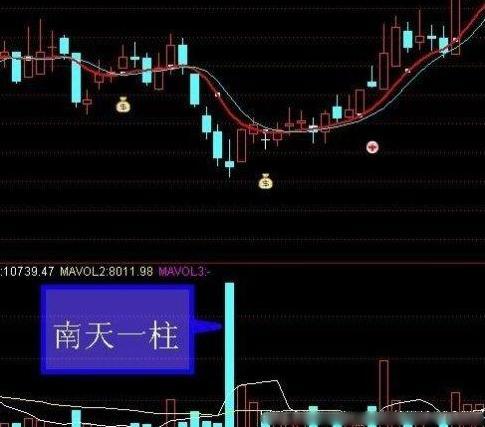 星星点灯K线组合  股票抄底技巧  股价上攻形态_股票盘中巨资抢筹码成交量分时预警