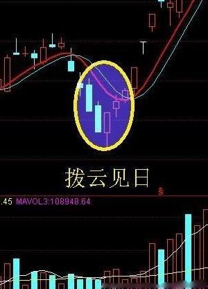 星星点灯K线组合  股票抄底技巧  股价上攻形态_股票盘中巨资抢筹码成交量分时预警