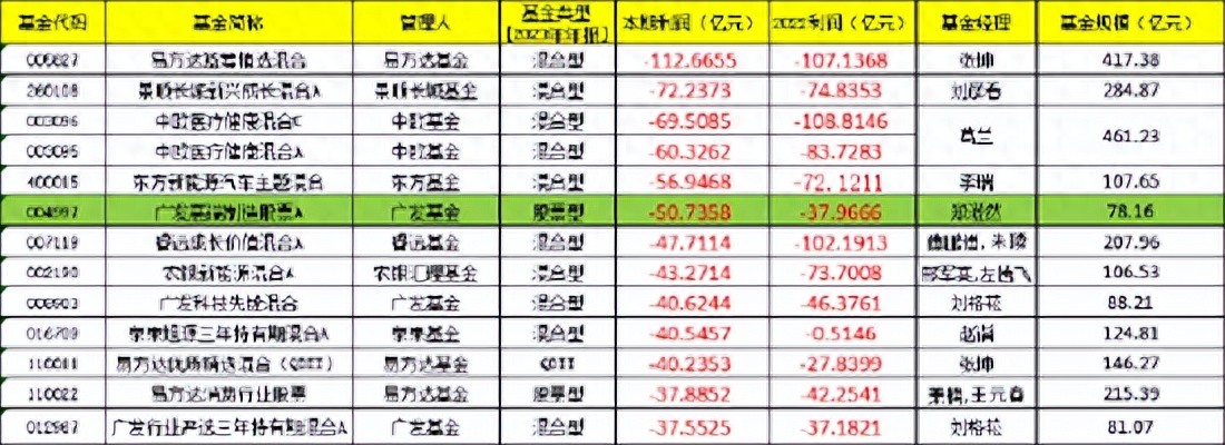 广发高端制造股票A亏损分析_广发制造业精选股票_2023公募基金年报分析