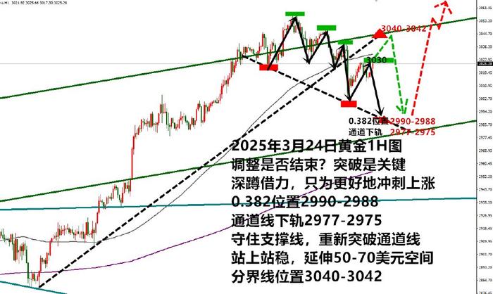 黄金分割线0.382位置_金价3042区间调整_股票黄金分割软件