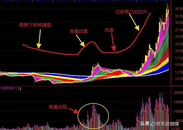 主力资金监控指标_堆量与梯量分析_主力资金流动透视