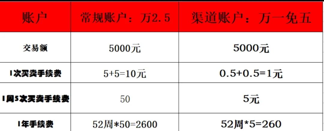 股票分账户软件_账户股票软件分几种_账户股票软件分类