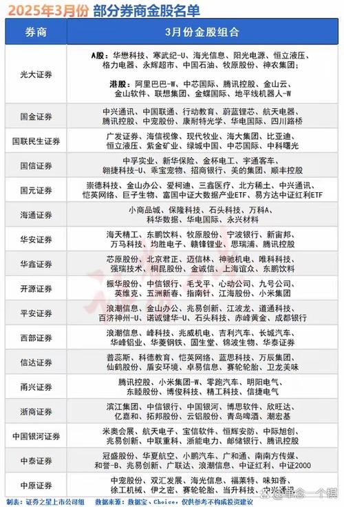 券商金股名单 2024年3月 _ 券商推荐A股热度分析 _wind资讯股票专家 账号