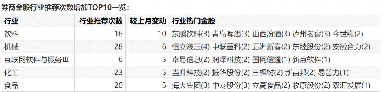 券商金股名单 2024年3月 _wind资讯股票专家 账号_ 券商推荐A股热度分析 