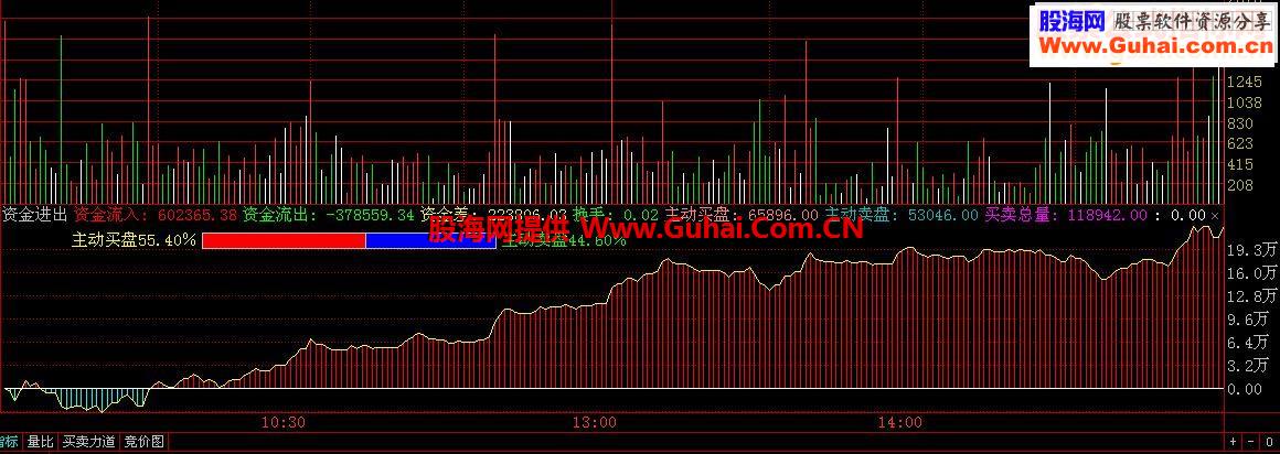 通达信实时分时资金进出盯盘必备分时副图指标