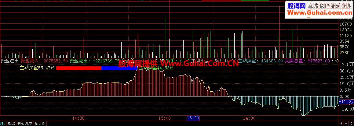 通达信实时分时资金进出盯盘必备分时副图指标