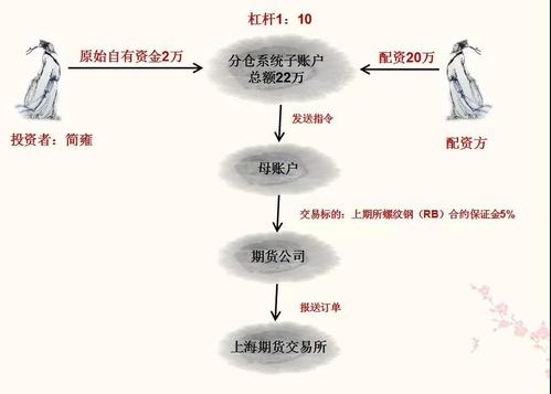 期货配资 资金杠杆 期货增资模式_期货配资系统