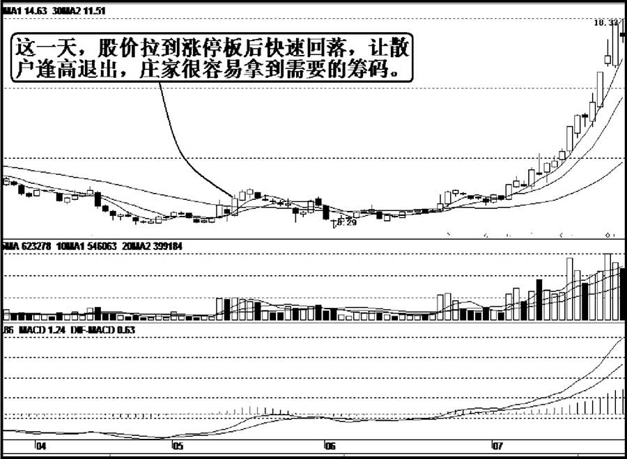 庄家涨停板出货手段_涨停板吸货技巧_庄家拉涨停