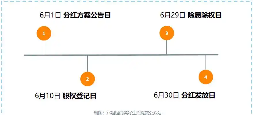 股票分红机制_现金分红除息影响_配资拿分红