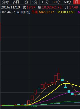 证监会查配资利好哪些股票_配资账户操纵柘中股份_证监会重罚配资公司操纵股价案