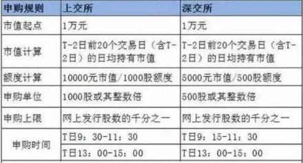 申购新股额度计算规则_沪深两市新股申购市值_新股申购市值要求