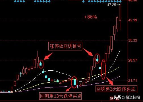 涨停回马枪选股公式_股票软件黄金分割线_涨停回马枪战法