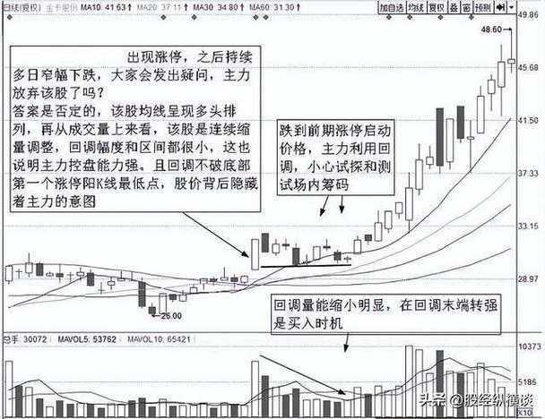 涨停回马枪战法_股票软件黄金分割线_涨停回马枪选股公式