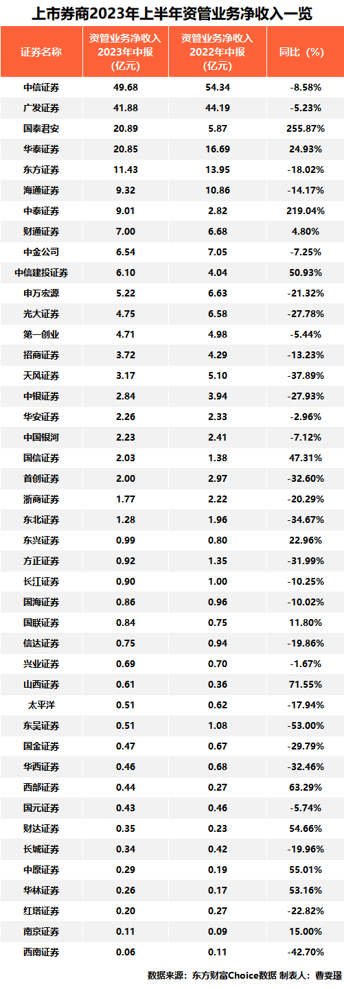 股票资管系统_券商经纪业务承压降费_2023年上半年券商投行业务分析