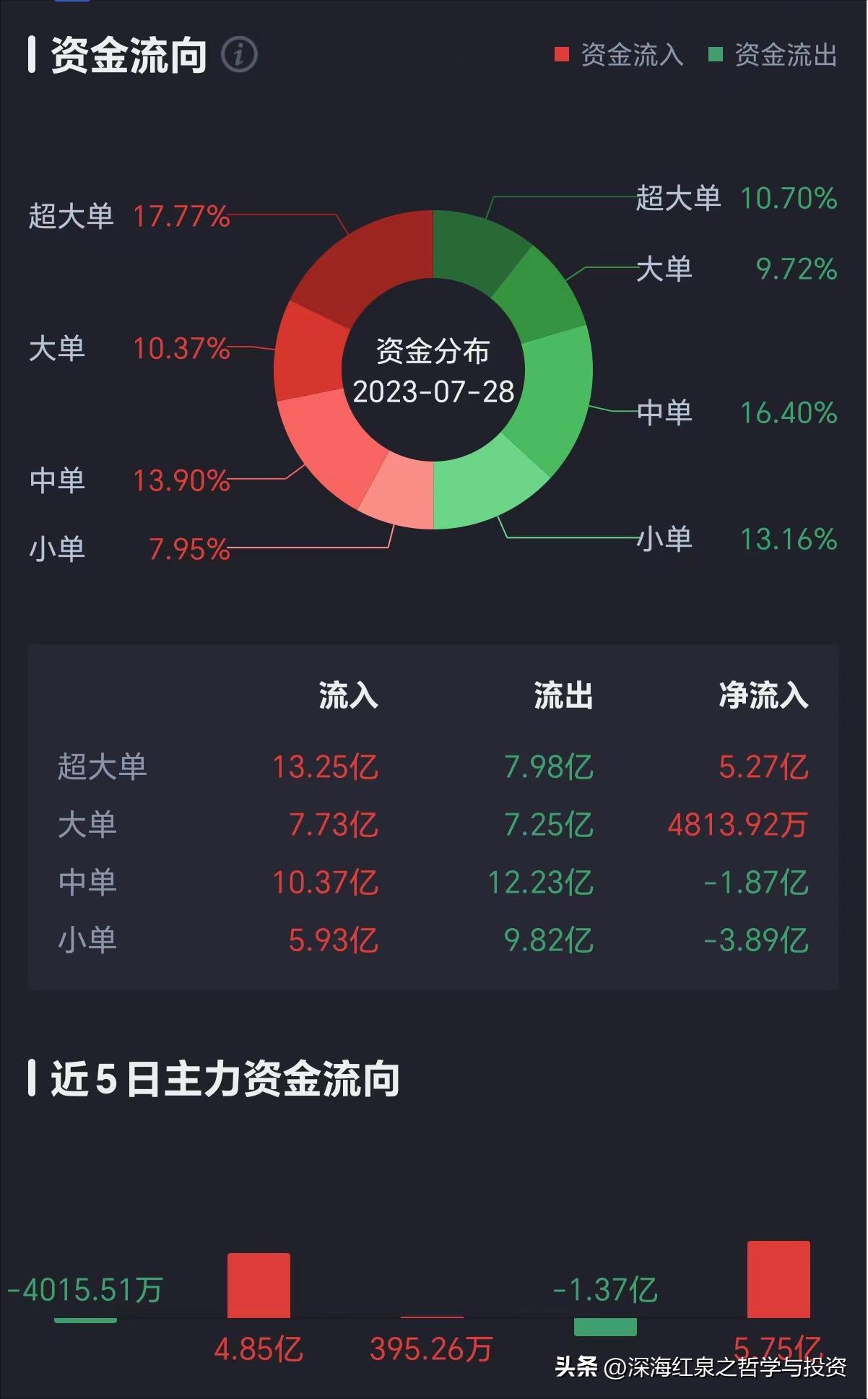 流入涨股票资金会涨吗_股票上涨资金流出好还是流入好_股票资金流入不涨