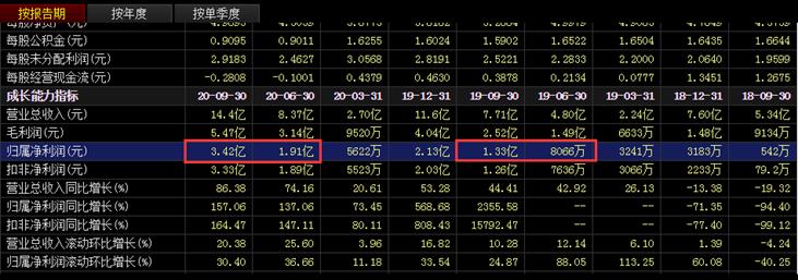 三季报业绩判断_超预期股票分析_股票业绩怎么看