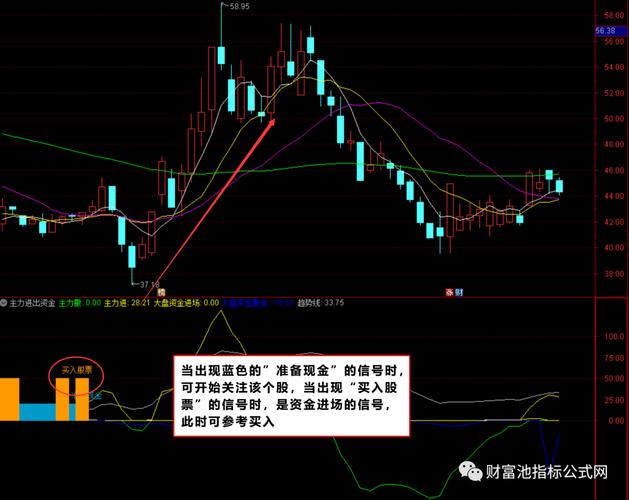 主力资金进出指标_资金进出指标_资金搏弈指标