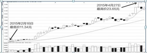  业绩预期变好推动股票上涨 _股票业绩怎么看_