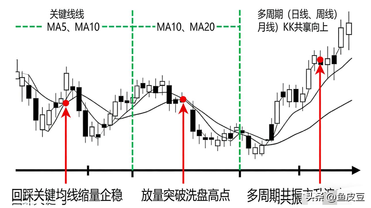 缩量洗盘识别方法_股票筹码少是怎么看_缩量洗盘与出货区别