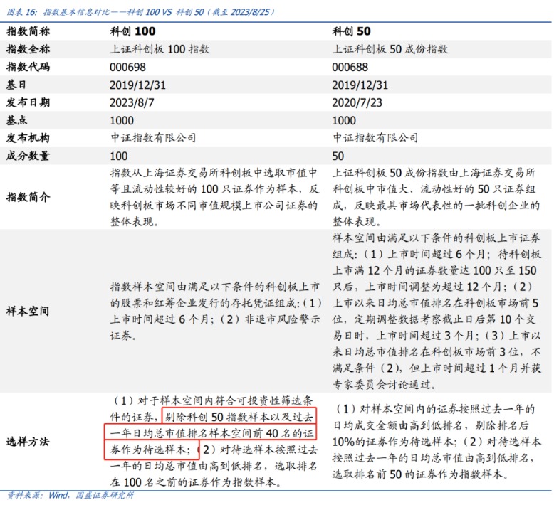 上证科创板100指数_科创100ETF_东方财富网 基金持仓