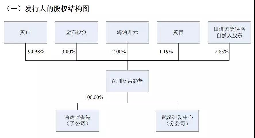 通达信科创板上市_通达信为什么不上市_深圳市财富趋势科技股份有限公司