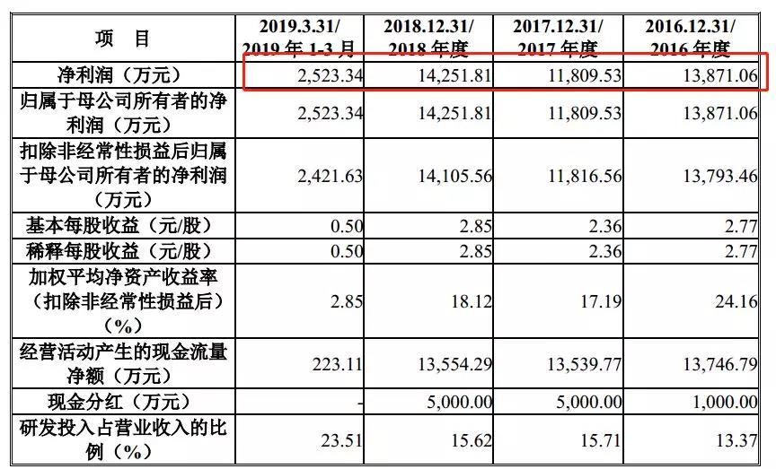 通达信为什么不上市_深圳市财富趋势科技股份有限公司_通达信科创板上市